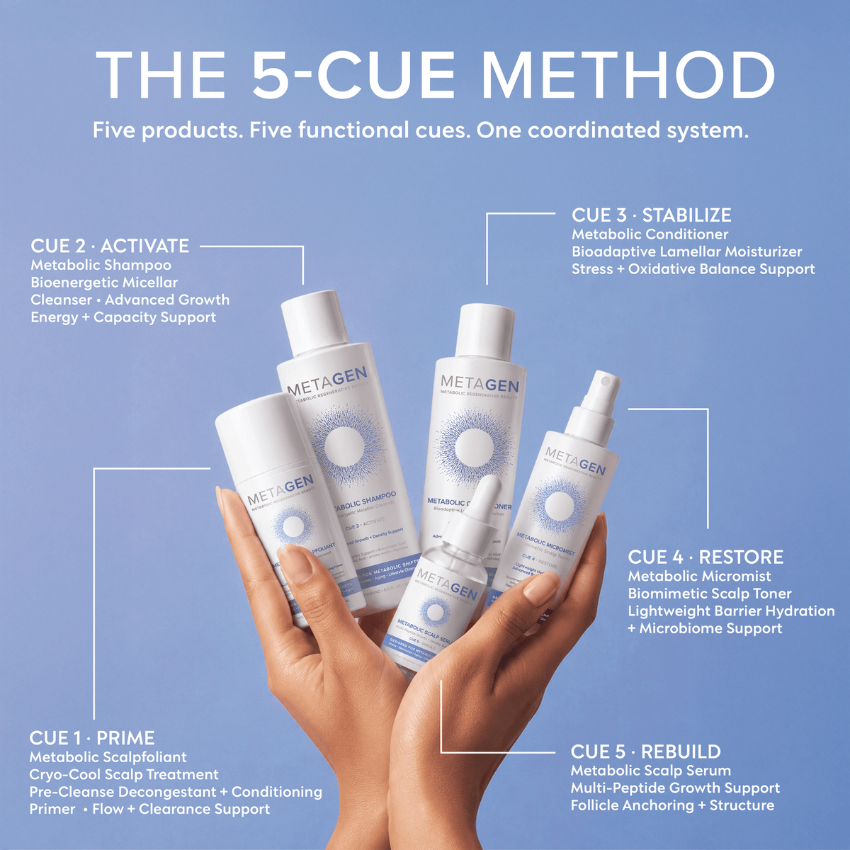 MetaGen kit Metagen Metabolic Scalp + Hair Growth Support System